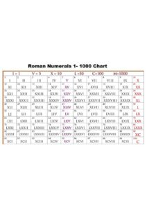 Roman Numerals 1 1000 Chart pdf