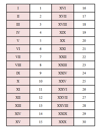 Roman Numbers 1 to 30