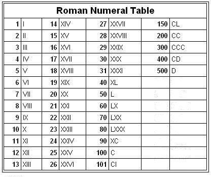 Roman Numbers 100 to 500 for Kids