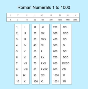Roman Numerals Chart 1 to 1000