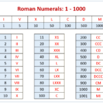 Roman Numerals Chart 1 to 1000 for Kids