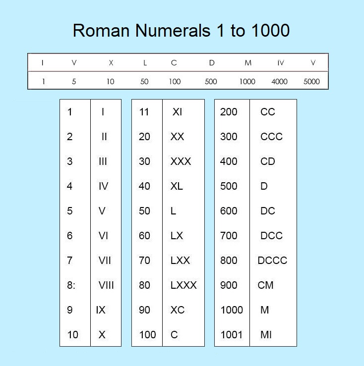 Printable Free Roman Numerals Chart 1 To 1000 Worksheet Printable Free Roman Numerals Chart 1 To 1000 Worksheet