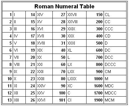 Printable Roman Numbers 1 to 500