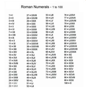 Printable Roman Numerals 1-100 Chart