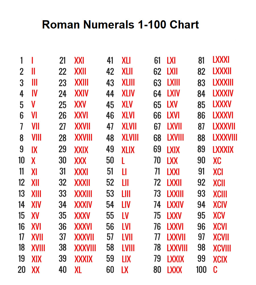 Roman Numerals 1 100 Chart