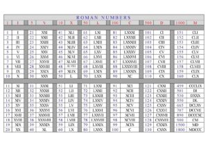 Roman Numerals 1 to 500 PDF pdf