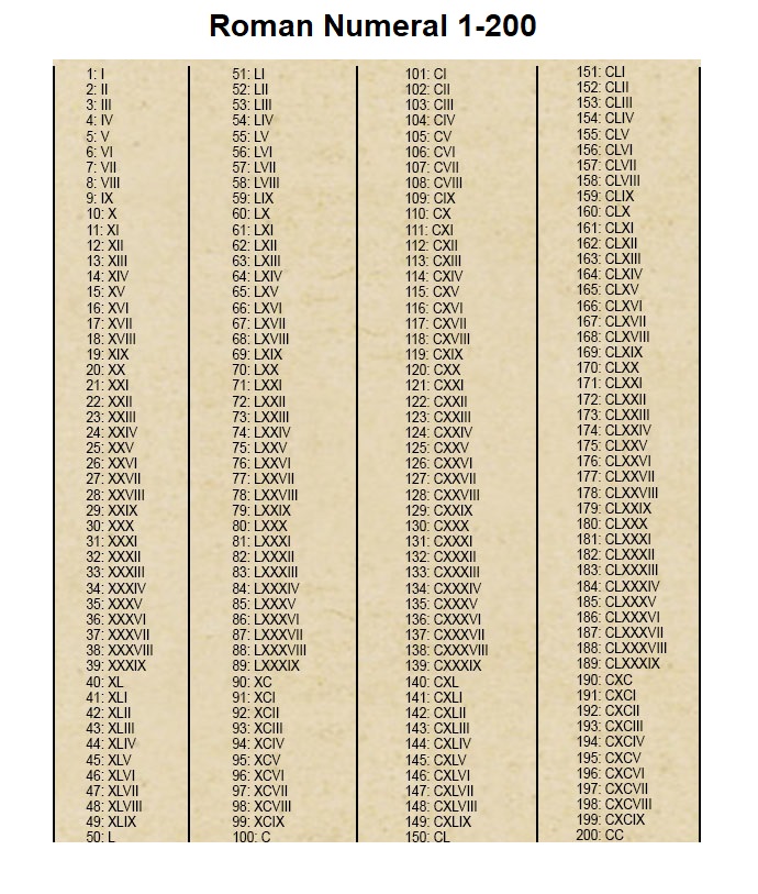 Roman Numerals 1 to 200 Chart