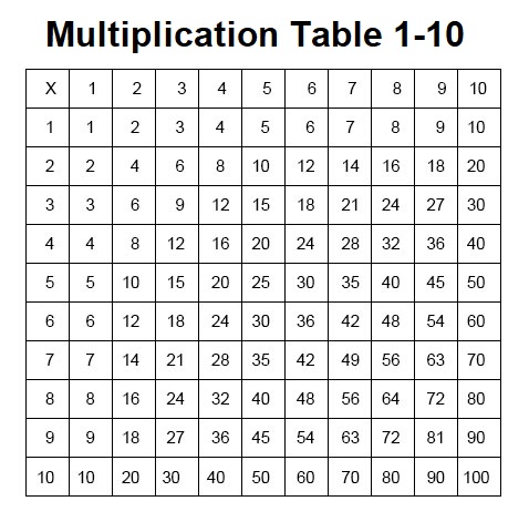 Multiplication Chart 1-10 for Kids