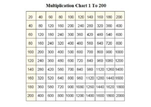 Multiplication Chart 1 To 200 pdf