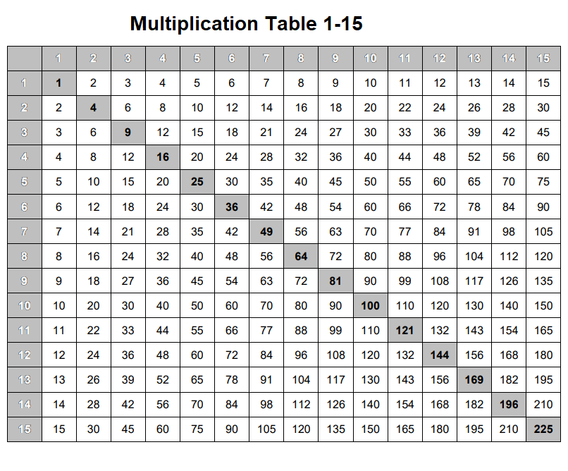 Multiplication Table 1 to 15 Printable