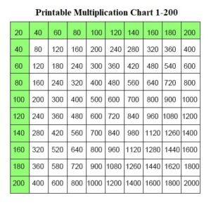 Printable Multiplication Chart 1-200