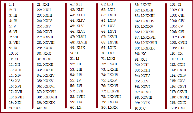 Roman Numeral To Numbers
