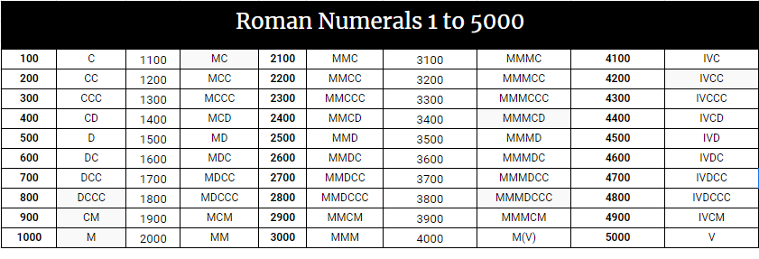 Roman Numerals 3000