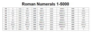 Roman Numerals 1 to 5000 Chart