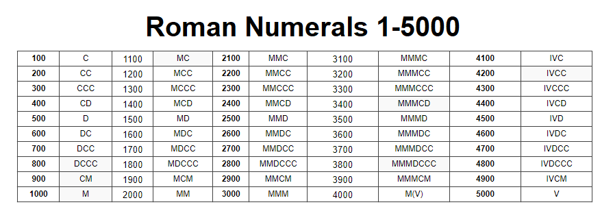 printable-free-roman-numerals-1-5000-chart-worksheet