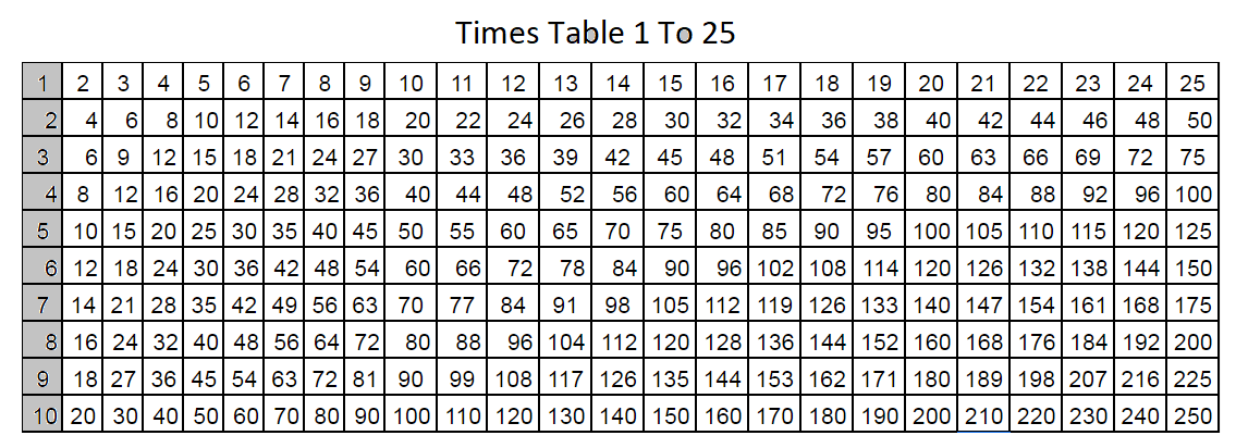 Times Table 1 To 25