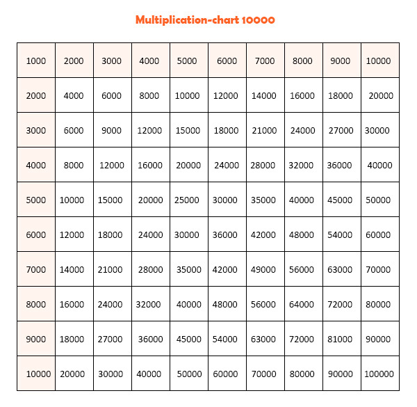 Printable Multiplication Table 1 To 10000