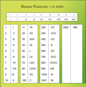 Roman Numerals 1 To 2000